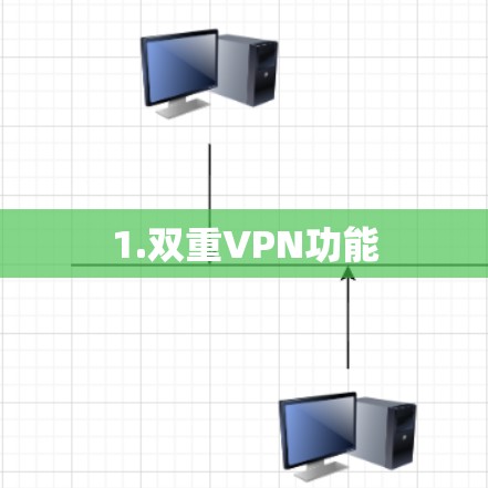 1.双重VPN功能